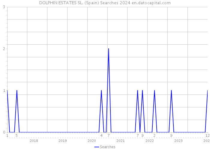 DOLPHIN ESTATES SL. (Spain) Searches 2024 