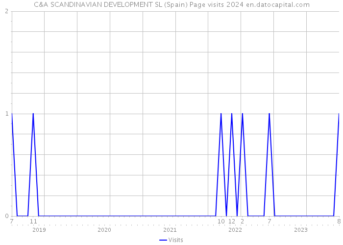 C&A SCANDINAVIAN DEVELOPMENT SL (Spain) Page visits 2024 