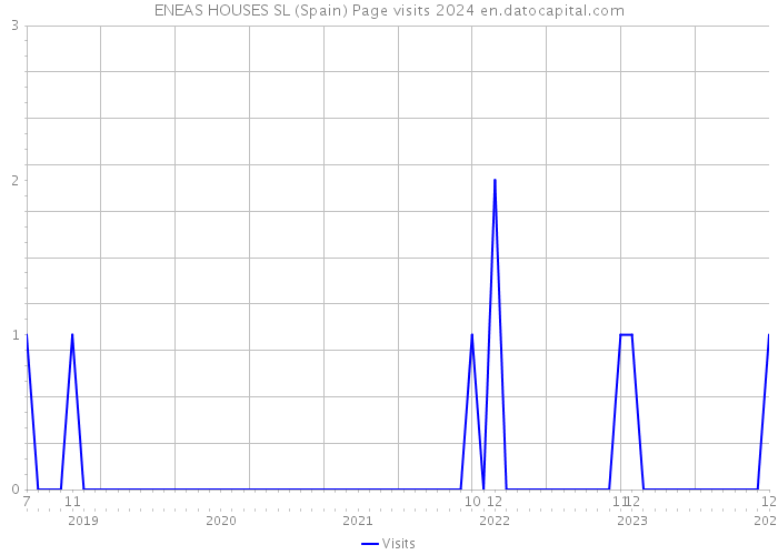 ENEAS HOUSES SL (Spain) Page visits 2024 