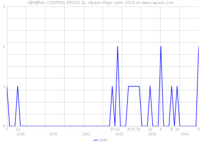GENERAL CONTROL REVOC SL. (Spain) Page visits 2024 