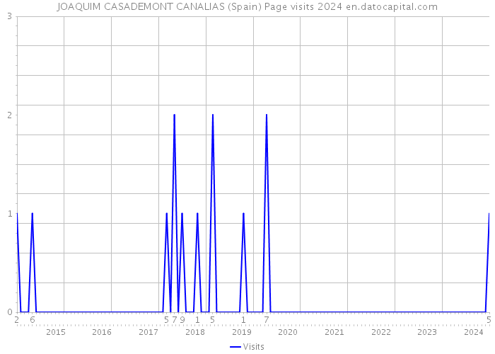 JOAQUIM CASADEMONT CANALIAS (Spain) Page visits 2024 