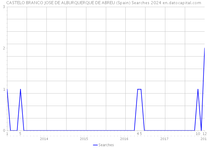 CASTELO BRANCO JOSE DE ALBURQUERQUE DE ABREU (Spain) Searches 2024 