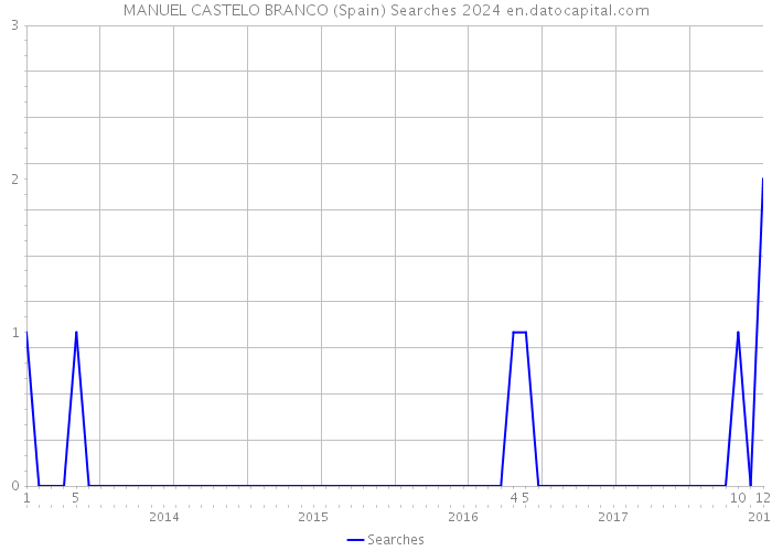 MANUEL CASTELO BRANCO (Spain) Searches 2024 