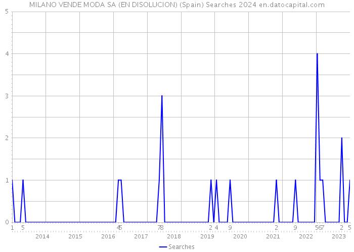 MILANO VENDE MODA SA (EN DISOLUCION) (Spain) Searches 2024 