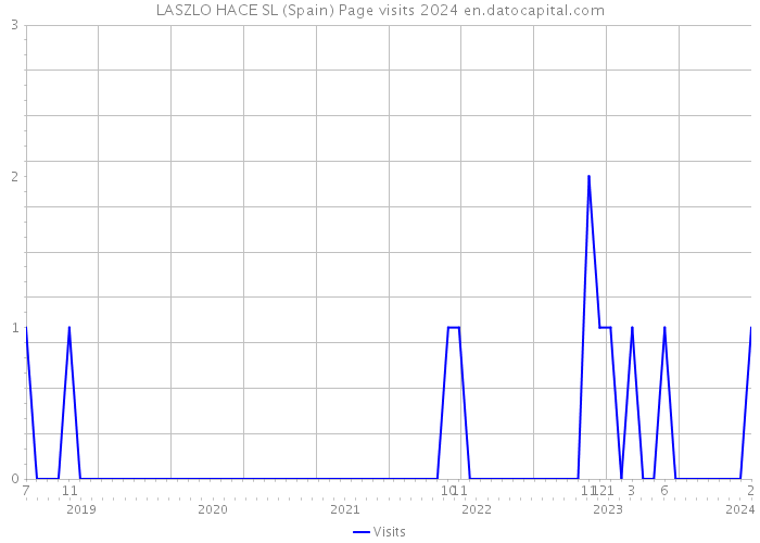 LASZLO HACE SL (Spain) Page visits 2024 