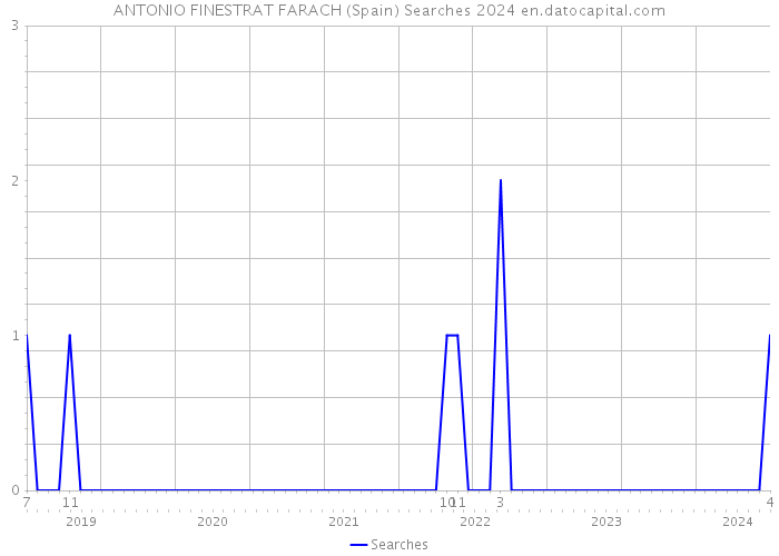 ANTONIO FINESTRAT FARACH (Spain) Searches 2024 