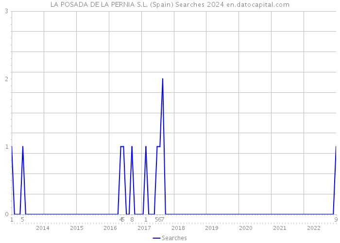LA POSADA DE LA PERNIA S.L. (Spain) Searches 2024 
