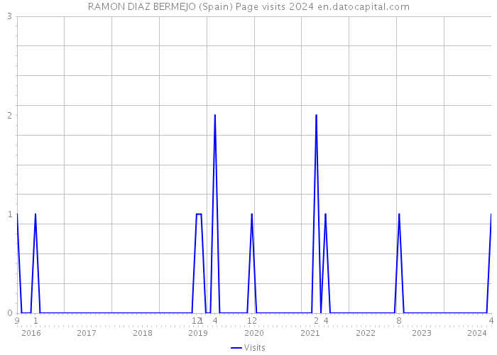 RAMON DIAZ BERMEJO (Spain) Page visits 2024 