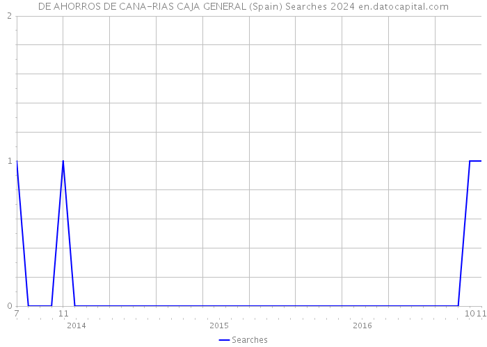 DE AHORROS DE CANA-RIAS CAJA GENERAL (Spain) Searches 2024 