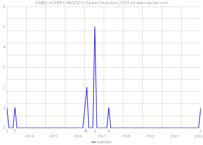 ISABEL AGUERO BASOCO (Spain) Searches 2024 