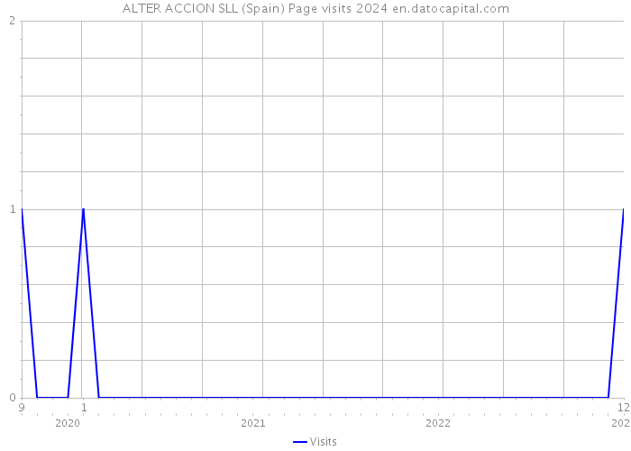 ALTER ACCION SLL (Spain) Page visits 2024 