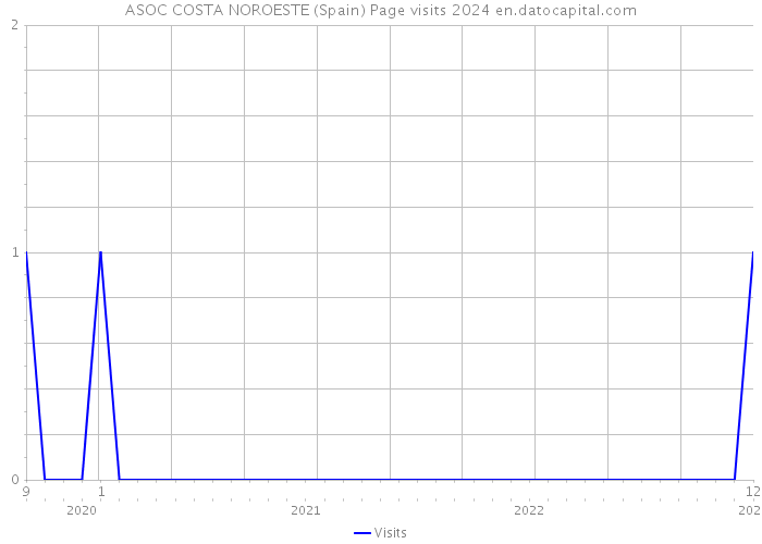 ASOC COSTA NOROESTE (Spain) Page visits 2024 