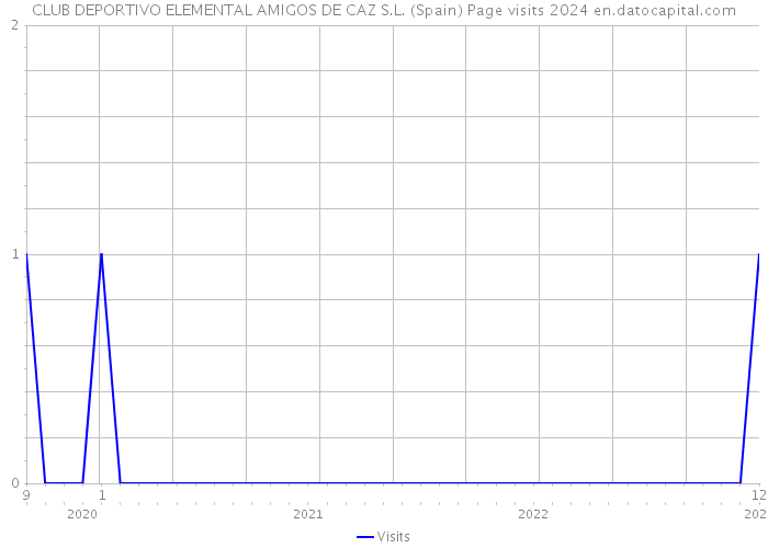 CLUB DEPORTIVO ELEMENTAL AMIGOS DE CAZ S.L. (Spain) Page visits 2024 