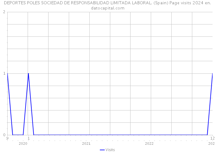 DEPORTES POLES SOCIEDAD DE RESPONSABILIDAD LIMITADA LABORAL. (Spain) Page visits 2024 