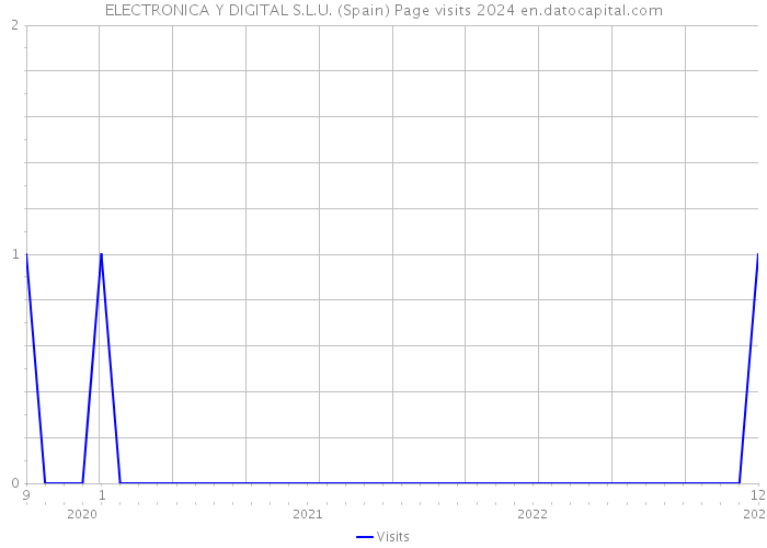 ELECTRONICA Y DIGITAL S.L.U. (Spain) Page visits 2024 