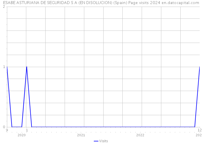 ESABE ASTURIANA DE SEGURIDAD S A (EN DISOLUCION) (Spain) Page visits 2024 