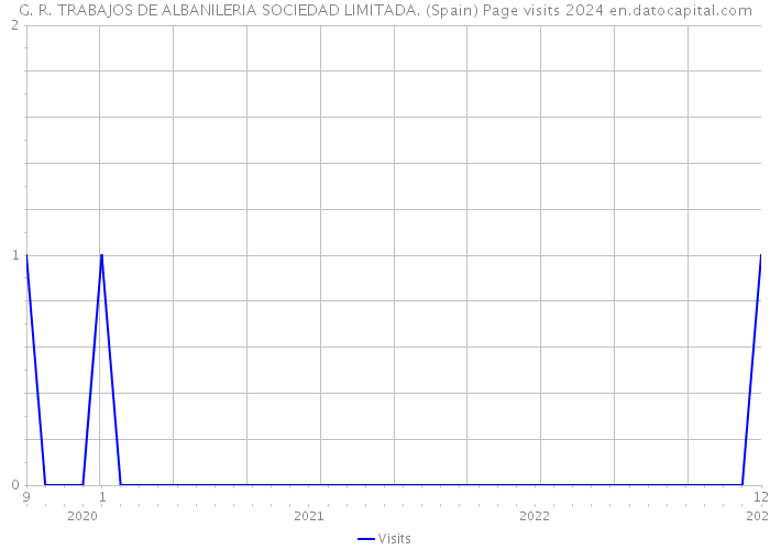 G. R. TRABAJOS DE ALBANILERIA SOCIEDAD LIMITADA. (Spain) Page visits 2024 