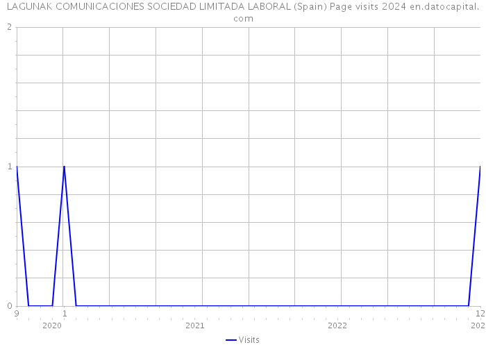 LAGUNAK COMUNICACIONES SOCIEDAD LIMITADA LABORAL (Spain) Page visits 2024 