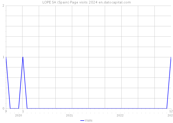 LOPE SA (Spain) Page visits 2024 