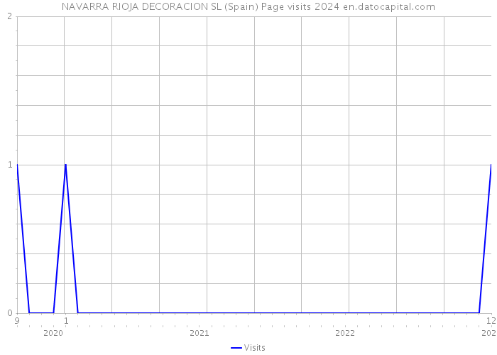 NAVARRA RIOJA DECORACION SL (Spain) Page visits 2024 