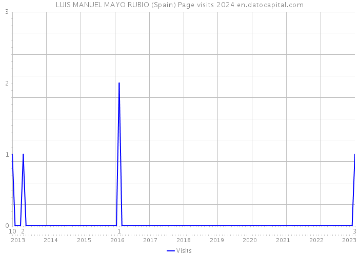 LUIS MANUEL MAYO RUBIO (Spain) Page visits 2024 