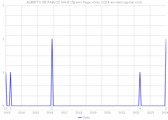 ALBERTO DE PABLOS SANZ (Spain) Page visits 2024 
