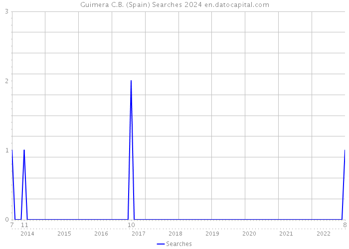 Guimera C.B. (Spain) Searches 2024 