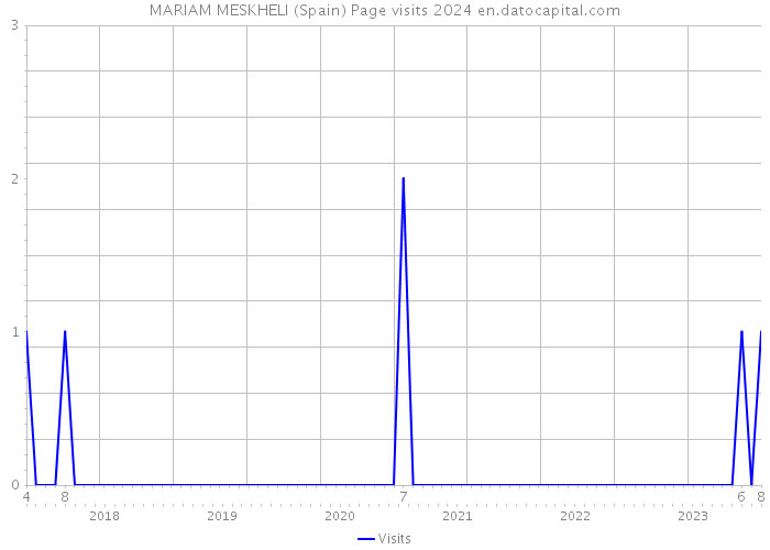 MARIAM MESKHELI (Spain) Page visits 2024 