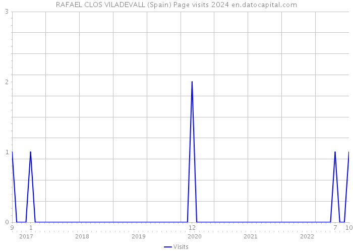 RAFAEL CLOS VILADEVALL (Spain) Page visits 2024 