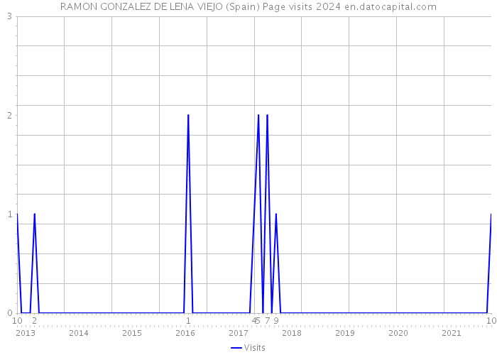 RAMON GONZALEZ DE LENA VIEJO (Spain) Page visits 2024 