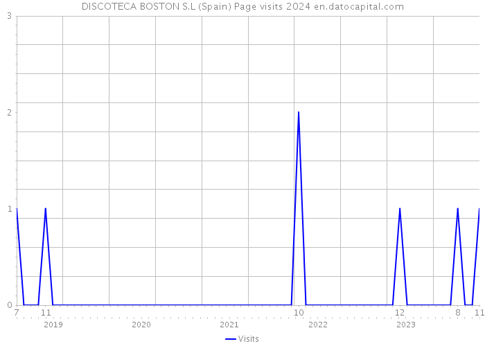 DISCOTECA BOSTON S.L (Spain) Page visits 2024 