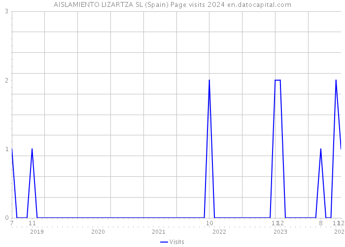 AISLAMIENTO LIZARTZA SL (Spain) Page visits 2024 