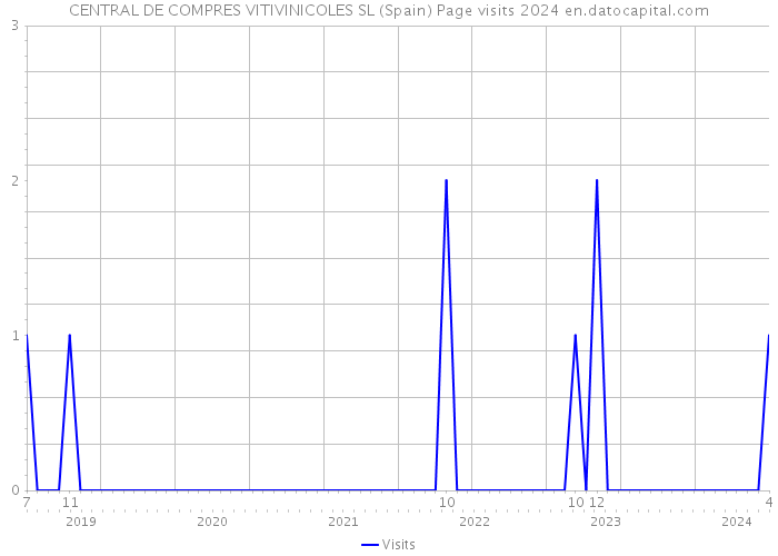 CENTRAL DE COMPRES VITIVINICOLES SL (Spain) Page visits 2024 