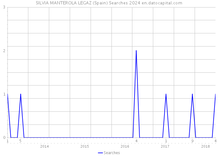 SILVIA MANTEROLA LEGAZ (Spain) Searches 2024 