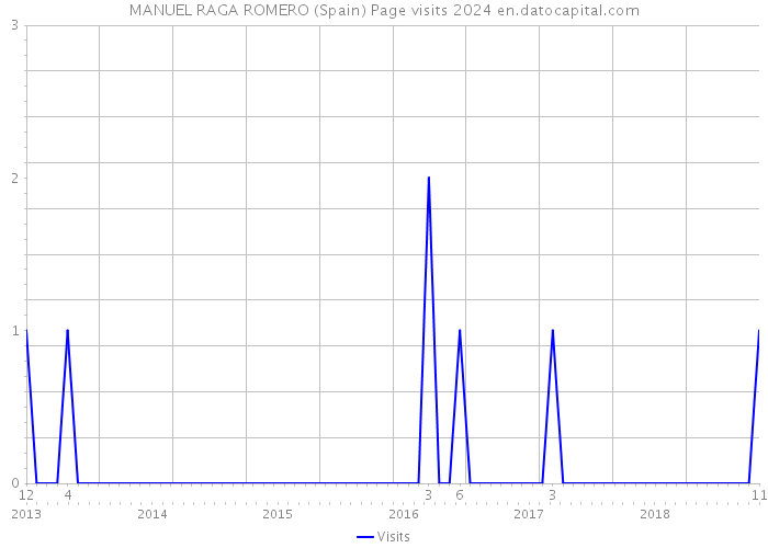 MANUEL RAGA ROMERO (Spain) Page visits 2024 