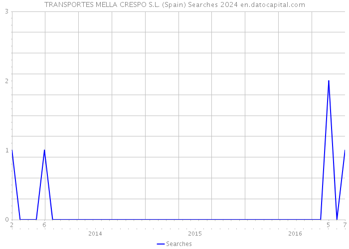 TRANSPORTES MELLA CRESPO S.L. (Spain) Searches 2024 