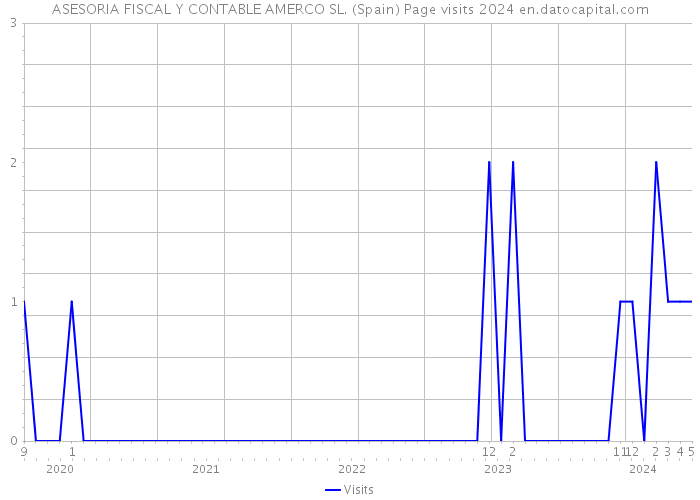 ASESORIA FISCAL Y CONTABLE AMERCO SL. (Spain) Page visits 2024 