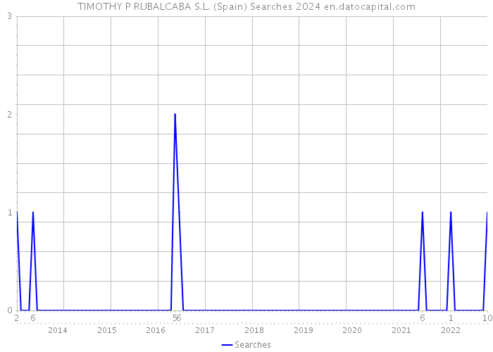 TIMOTHY P RUBALCABA S.L. (Spain) Searches 2024 