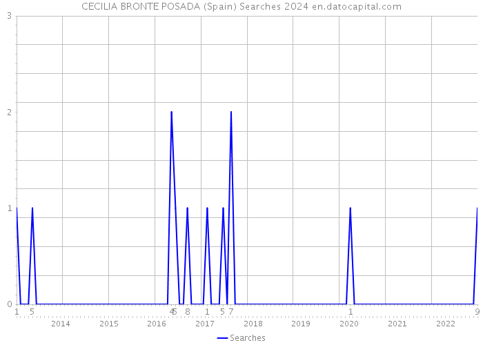 CECILIA BRONTE POSADA (Spain) Searches 2024 