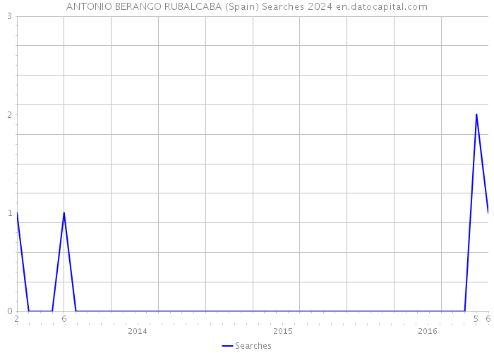 ANTONIO BERANGO RUBALCABA (Spain) Searches 2024 
