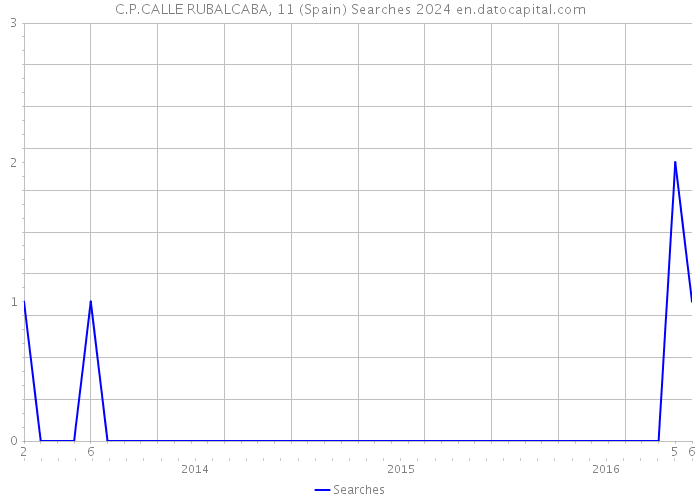 C.P.CALLE RUBALCABA, 11 (Spain) Searches 2024 