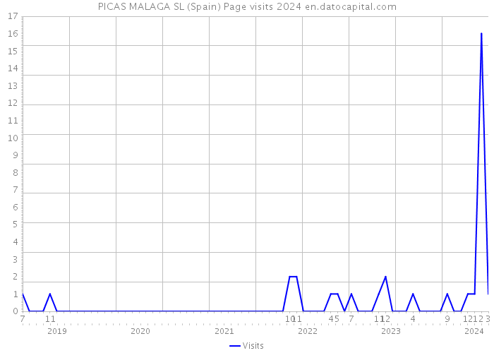 PICAS MALAGA SL (Spain) Page visits 2024 