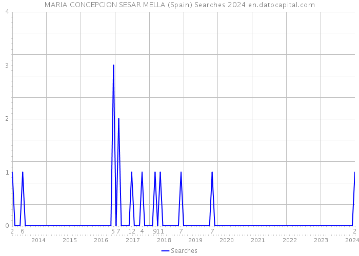 MARIA CONCEPCION SESAR MELLA (Spain) Searches 2024 