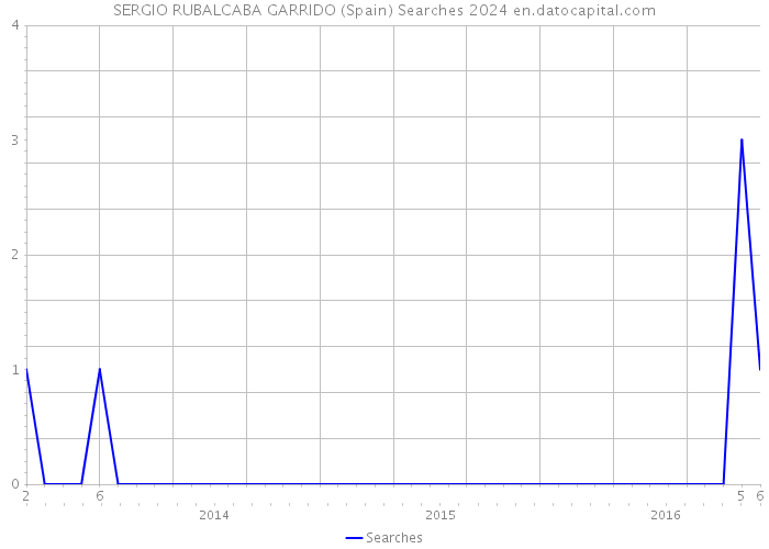 SERGIO RUBALCABA GARRIDO (Spain) Searches 2024 