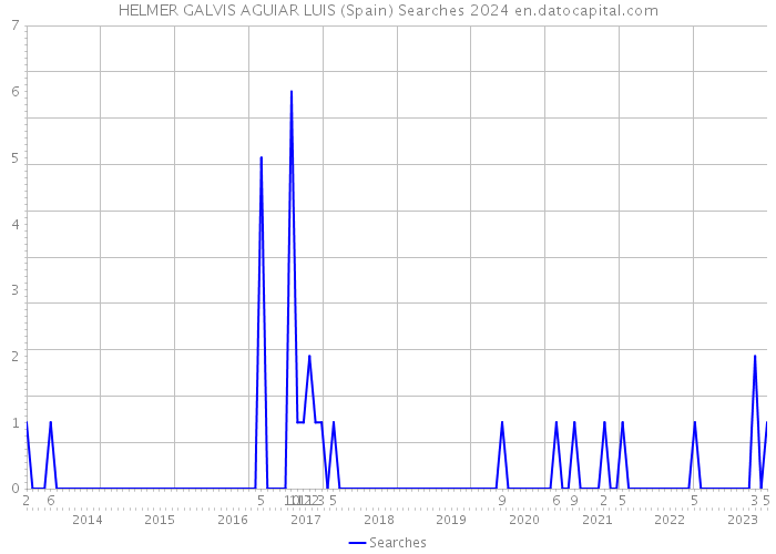 HELMER GALVIS AGUIAR LUIS (Spain) Searches 2024 