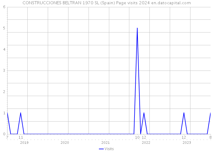 CONSTRUCCIONES BELTRAN 1970 SL (Spain) Page visits 2024 