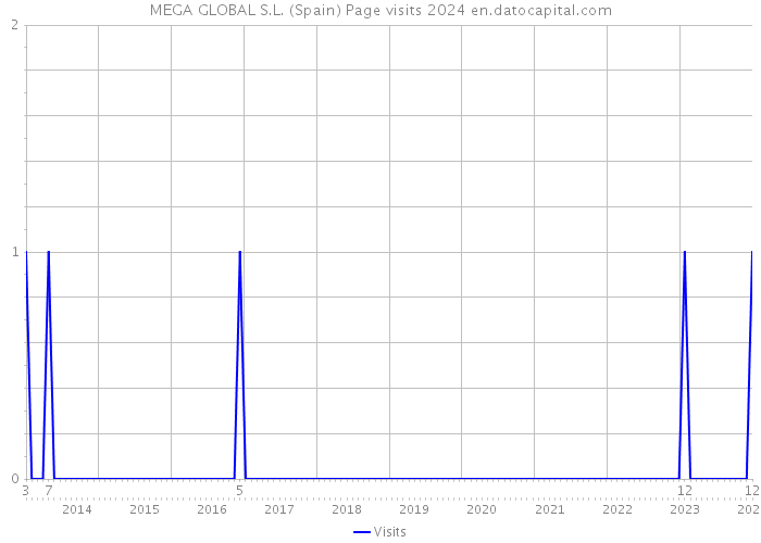 MEGA GLOBAL S.L. (Spain) Page visits 2024 