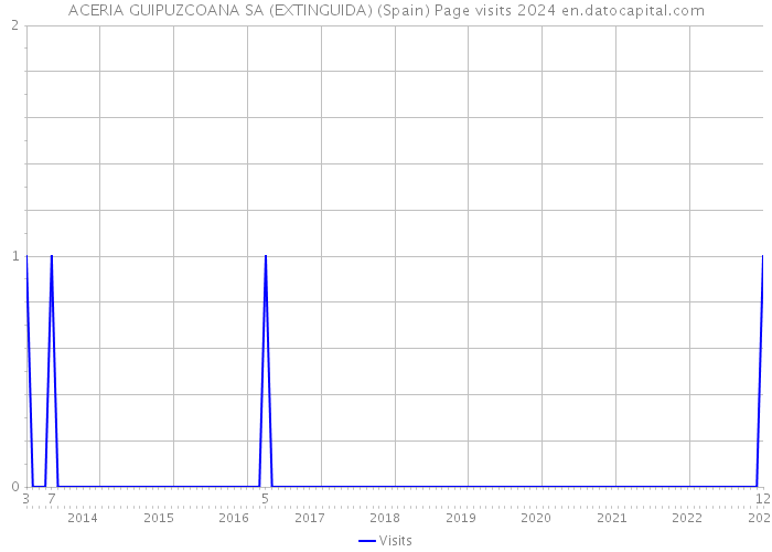ACERIA GUIPUZCOANA SA (EXTINGUIDA) (Spain) Page visits 2024 