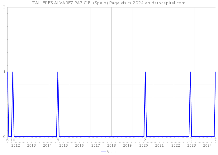 TALLERES ALVAREZ PAZ C.B. (Spain) Page visits 2024 