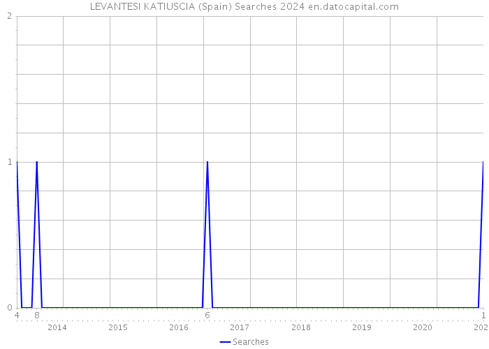 LEVANTESI KATIUSCIA (Spain) Searches 2024 